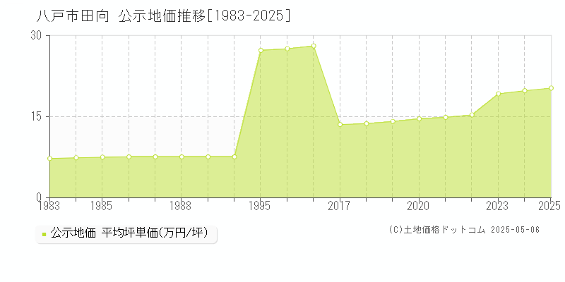 田向(八戸市)の公示地価推移グラフ(坪単価)[1983-2025年]