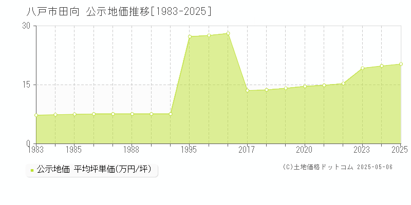 八戸市田向の地価公示推移グラフ 