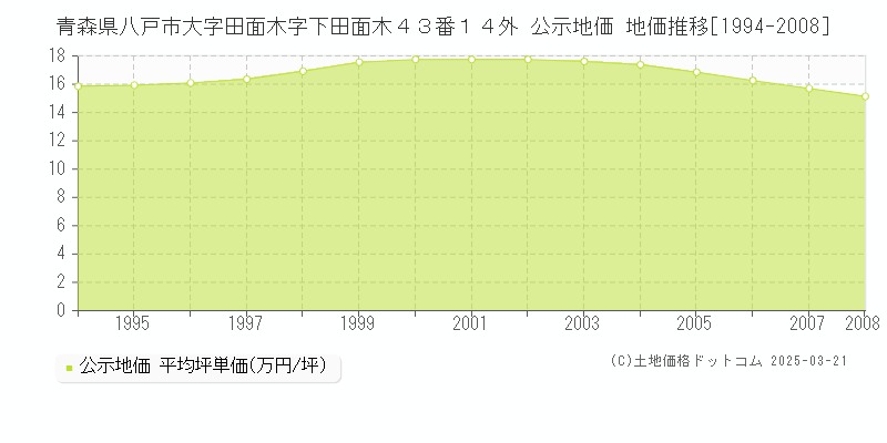 青森県八戸市大字田面木字下田面木４３番１４外 公示地価 地価推移[1994-2008]
