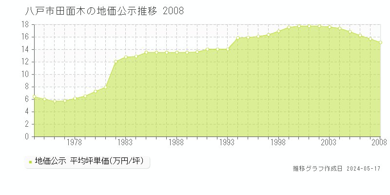 八戸市田面木の地価公示推移グラフ 