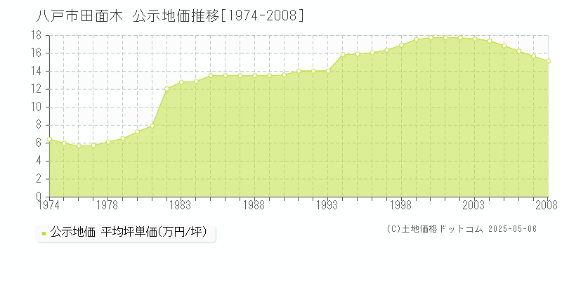 田面木(八戸市)の公示地価推移グラフ(坪単価)[1974-2008年]