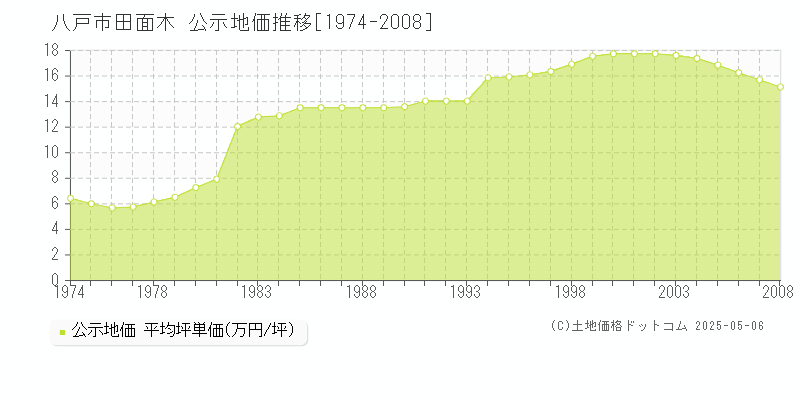 八戸市田面木の地価公示推移グラフ 