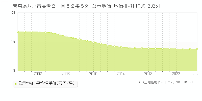 青森県八戸市長者２丁目６２番８外 公示地価 地価推移[1999-2025]