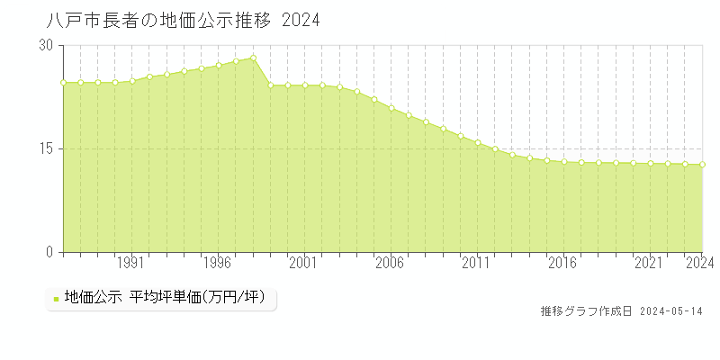 八戸市長者の地価公示推移グラフ 