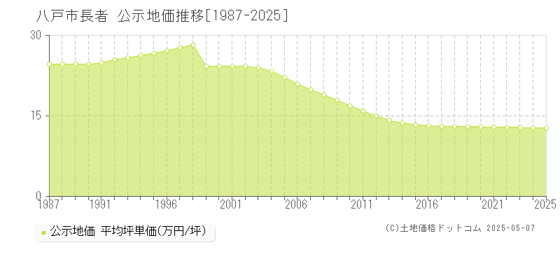長者(八戸市)の公示地価推移グラフ(坪単価)[1987-2025年]