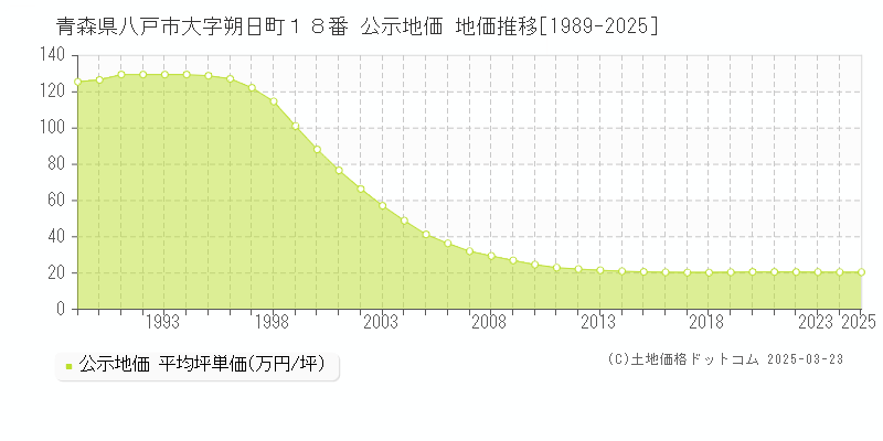 青森県八戸市大字朔日町１８番 公示地価 地価推移[1989-2025]