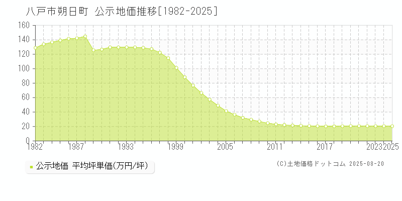 朔日町(八戸市)の公示地価推移グラフ(坪単価)[1982-2025年]