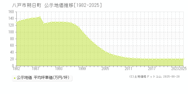 八戸市朔日町の地価公示推移グラフ 