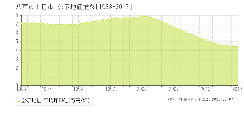 十日市(八戸市)の公示地価推移グラフ(坪単価)[1983-2017年]