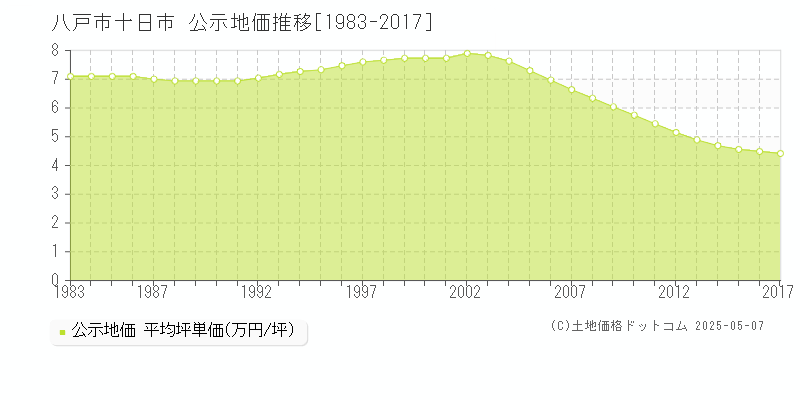 八戸市十日市の地価公示推移グラフ 