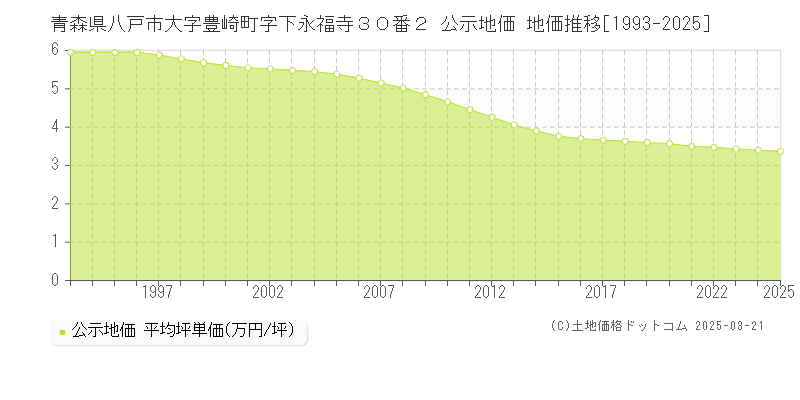青森県八戸市大字豊崎町字下永福寺３０番２ 公示地価 地価推移[1993-2025]