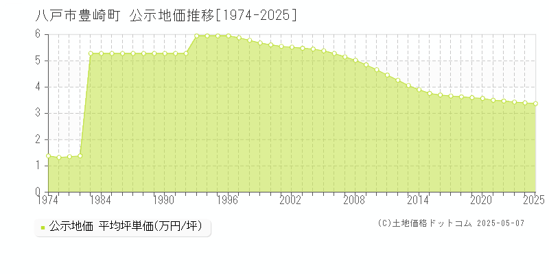豊崎町(八戸市)の公示地価推移グラフ(坪単価)[1974-2025年]