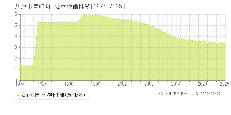 八戸市豊崎町の地価公示推移グラフ 