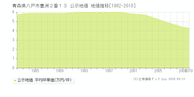 青森県八戸市豊洲２番１３ 公示地価 地価推移[1982-2010]