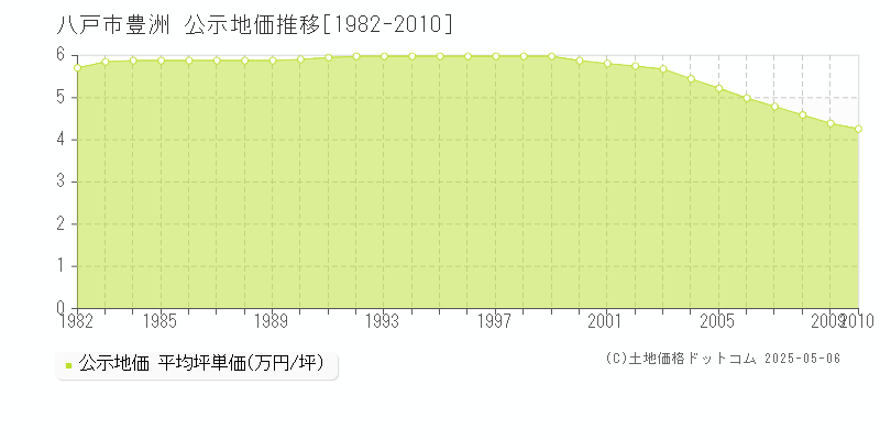 八戸市豊洲の地価公示推移グラフ 