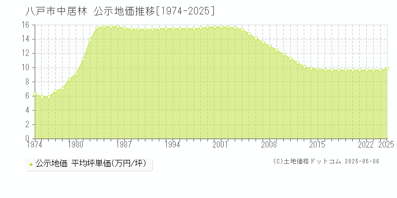 中居林(八戸市)の公示地価推移グラフ(坪単価)[1974-2025年]