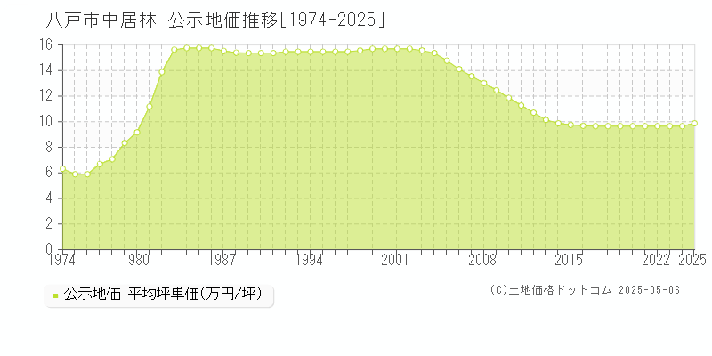 八戸市中居林の地価公示推移グラフ 