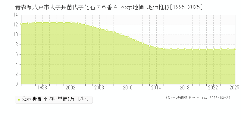 青森県八戸市大字長苗代字化石７６番４ 公示地価 地価推移[1995-2025]