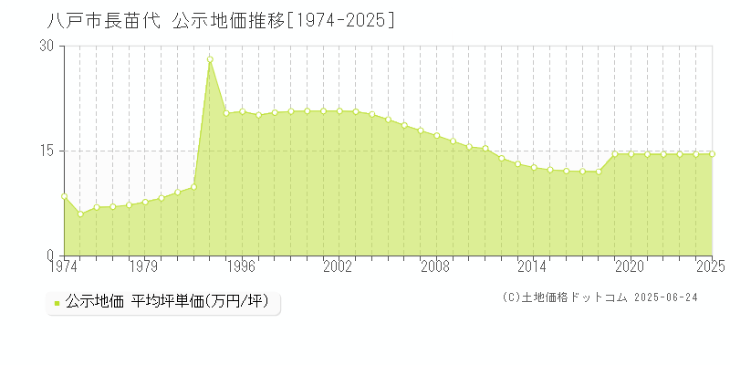 長苗代(八戸市)の公示地価推移グラフ(坪単価)[1974-2025年]