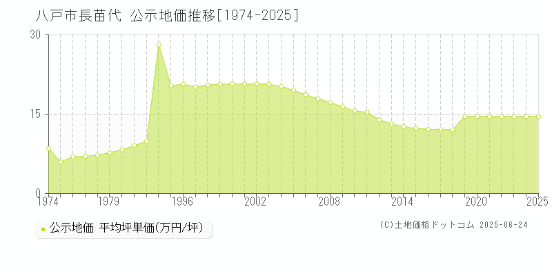 八戸市長苗代の地価公示推移グラフ 