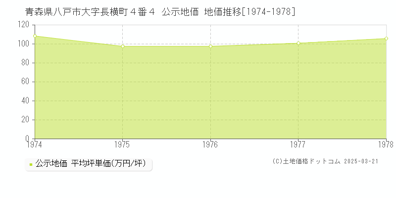 青森県八戸市大字長横町４番４ 公示地価 地価推移[1974-1978]