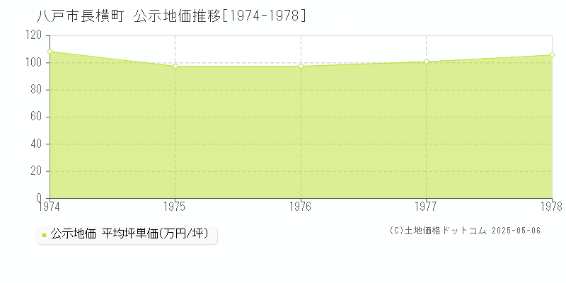 長横町(八戸市)の公示地価推移グラフ(坪単価)[1974-1978年]