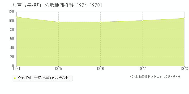 八戸市長横町の地価公示推移グラフ 