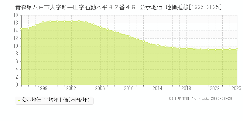 青森県八戸市大字新井田字石動木平４２番４９ 公示地価 地価推移[1995-2025]