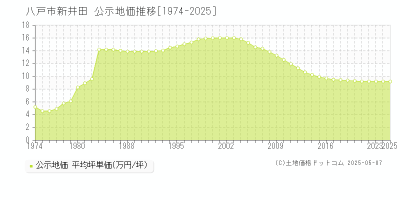 新井田(八戸市)の公示地価推移グラフ(坪単価)[1974-2025年]
