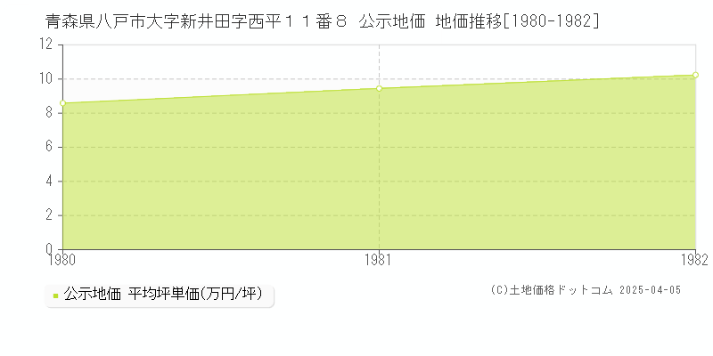 青森県八戸市大字新井田字西平１１番８ 公示地価 地価推移[1980-1982]