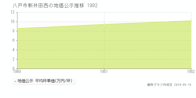 八戸市新井田西の地価公示推移グラフ 