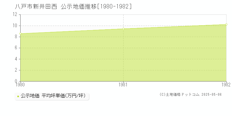 新井田西(八戸市)の公示地価推移グラフ(坪単価)[1980-1982年]