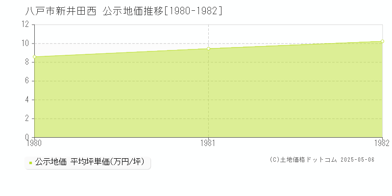 八戸市新井田西の地価公示推移グラフ 