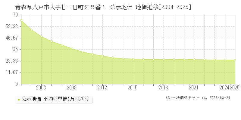 青森県八戸市大字廿三日町２８番１ 公示地価 地価推移[2004-2025]