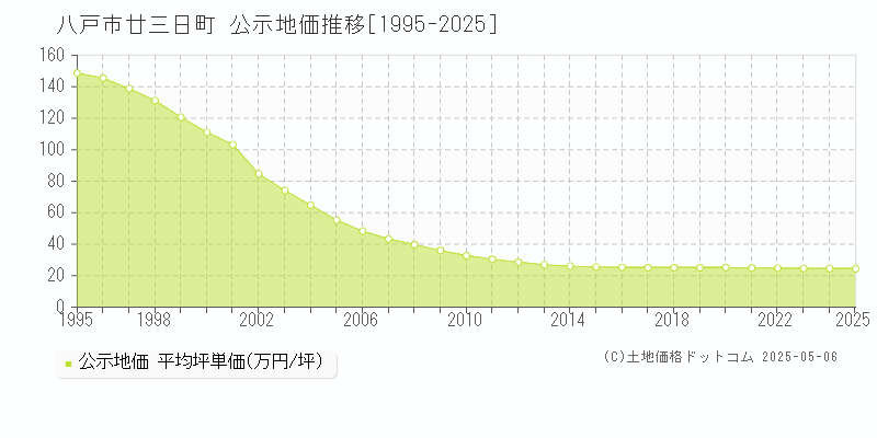 八戸市廿三日町の地価公示推移グラフ 