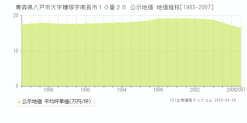 青森県八戸市大字糠塚字南長市１０番２８ 公示地価 地価推移[1983-2007]