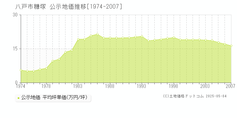 糠塚(八戸市)の公示地価推移グラフ(坪単価)[1974-2007年]