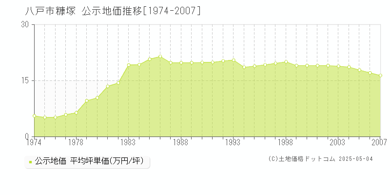 八戸市糠塚の地価公示推移グラフ 