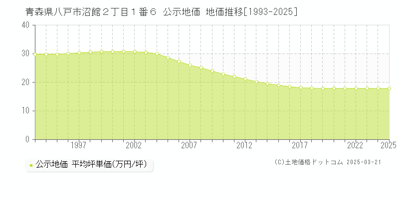 青森県八戸市沼館２丁目１番６ 公示地価 地価推移[1993-2025]
