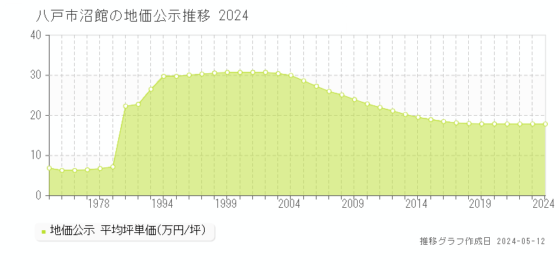 八戸市沼館の地価公示推移グラフ 