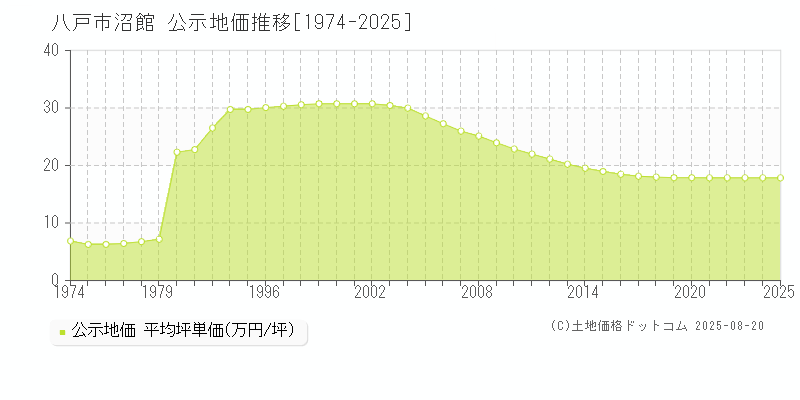 沼館(八戸市)の公示地価推移グラフ(坪単価)[1974-2025年]