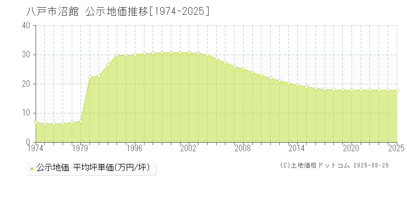 八戸市沼館の地価公示推移グラフ 