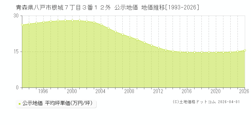 青森県八戸市根城７丁目３番１２外 公示価格 地価推移[1993-2026]