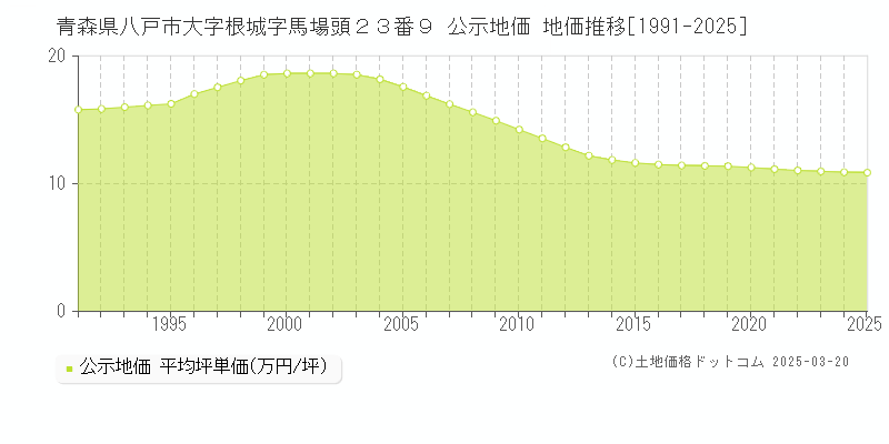 青森県八戸市大字根城字馬場頭２３番９ 公示地価 地価推移[1991-2025]