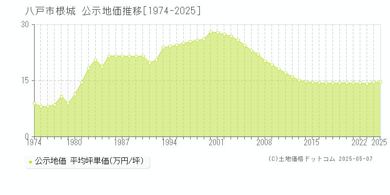 根城(八戸市)の公示地価推移グラフ(坪単価)[1974-2025年]