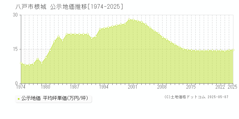 八戸市根城の地価公示推移グラフ 