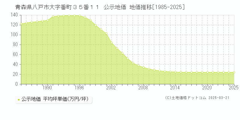 青森県八戸市大字番町３５番１１ 公示地価 地価推移[1985-2025]