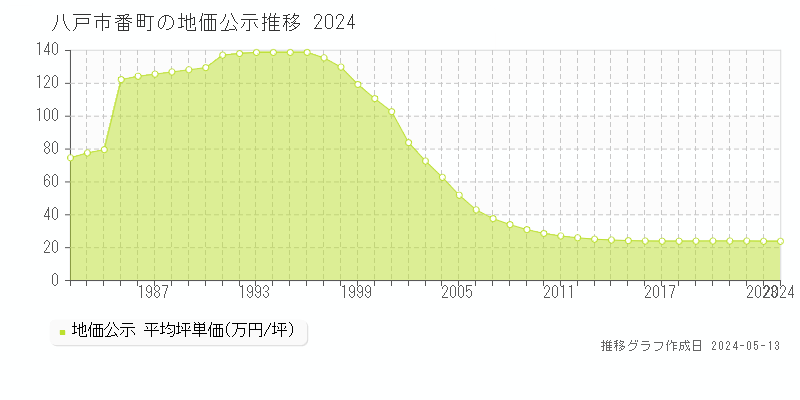 八戸市番町の地価公示推移グラフ 