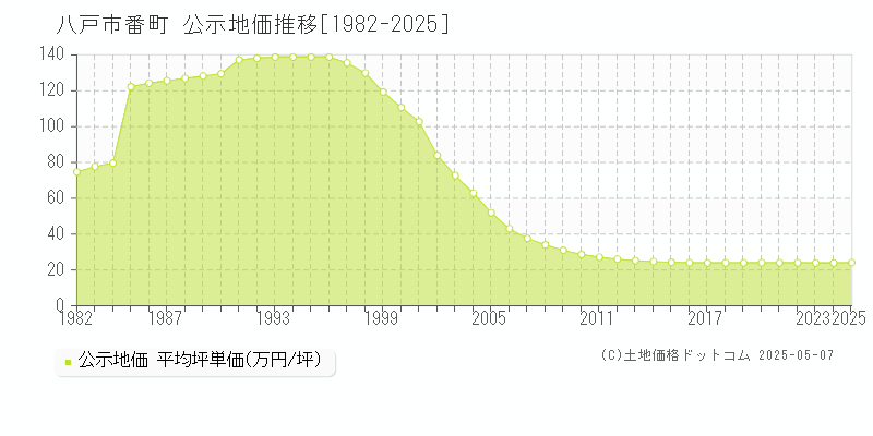 番町(八戸市)の公示地価推移グラフ(坪単価)[1982-2025年]
