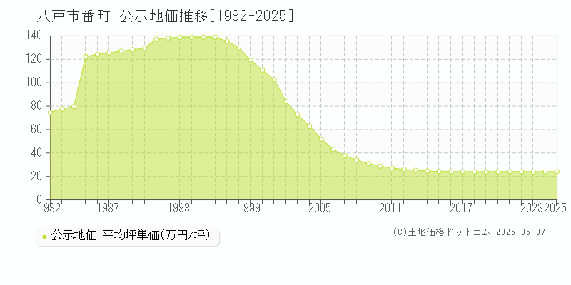 八戸市番町の地価公示推移グラフ 